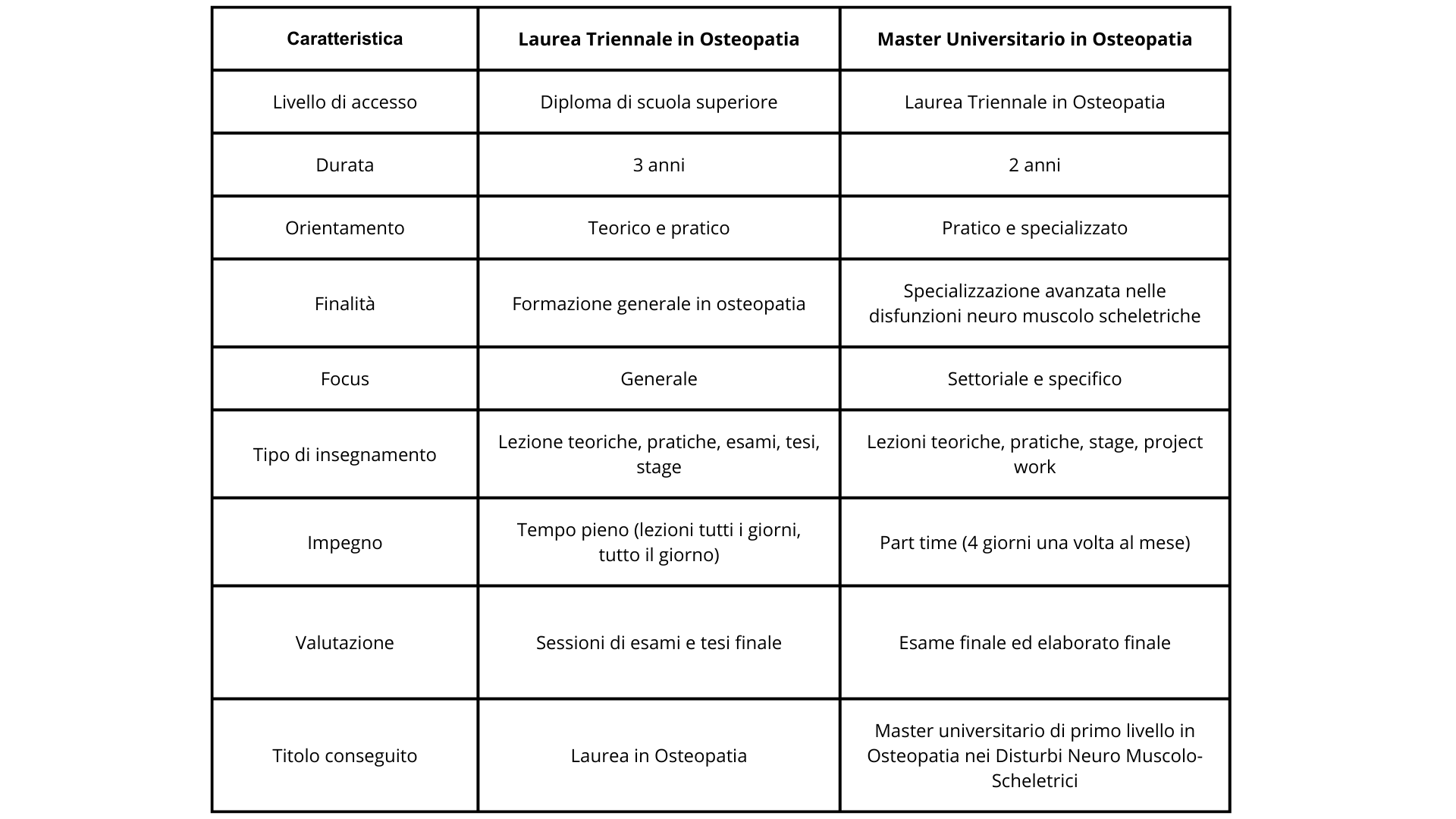 differenza-laurea-e-master-in-osteopatia